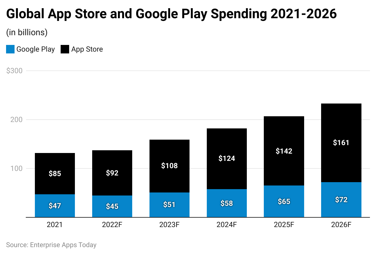 Global App Store and Google Play Spending 2021-2026